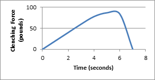 Clenching force (pounds)