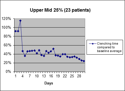 Clenching time compared to baseline average. Upper mid 25% (23 patients)