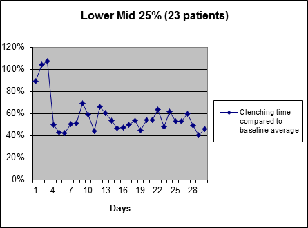 Clenching time compared to baseline average. Lower mid 25% (23 patients)