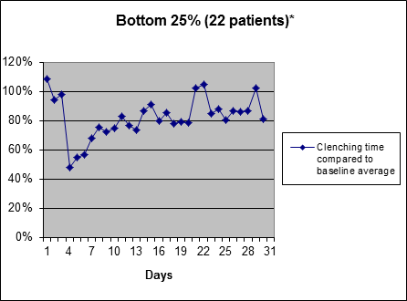 Clenching time compared to baseline average. Bottom 25% (22 patients)