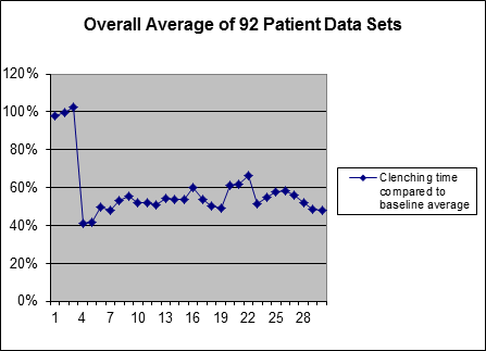 Clenching time compared to baseline average. Overall average of 92 patient data sets.