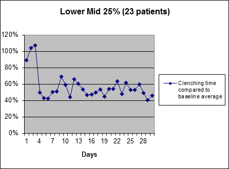 Lower Middle Clinical Results