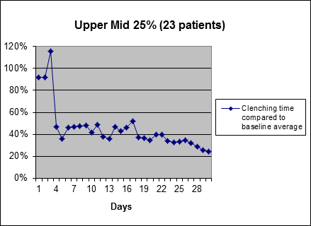 Upper Middle Clinical Results